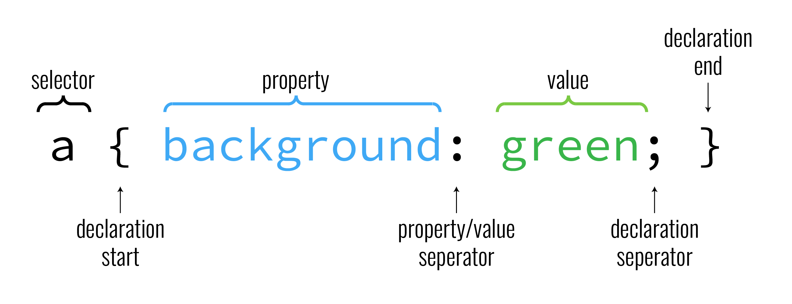 CSS Syntaks
