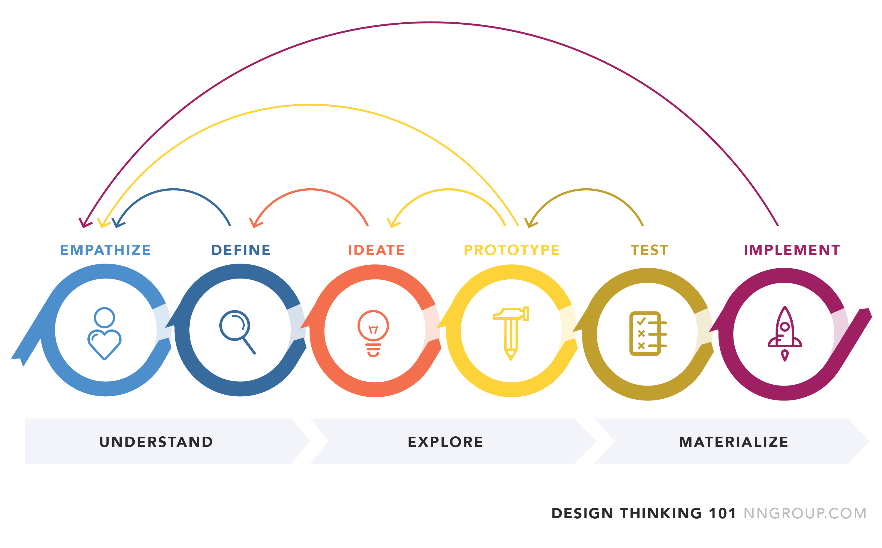 Model for Design Thinking