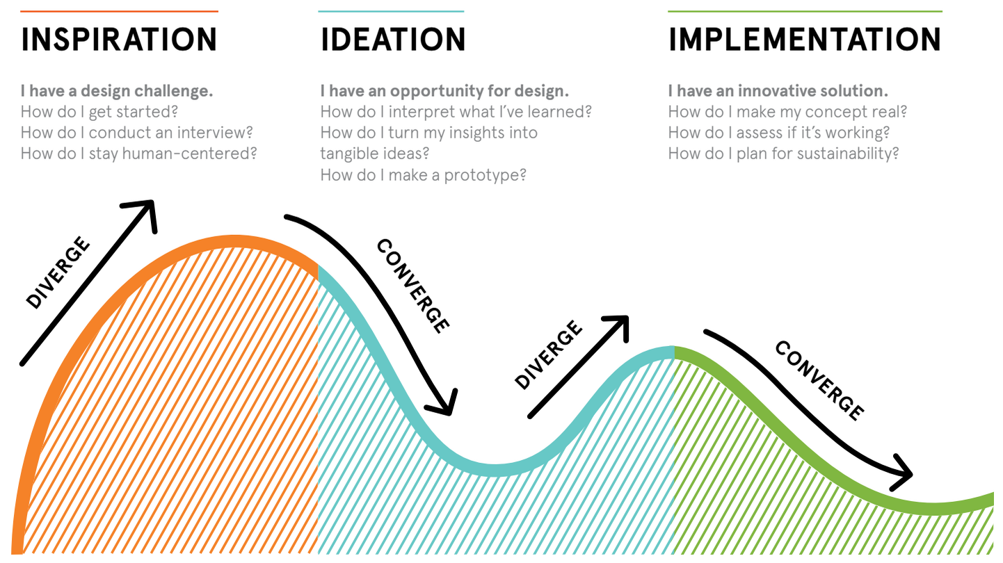 Model for divergent og konvergent tænkning i Design Thinking processen.